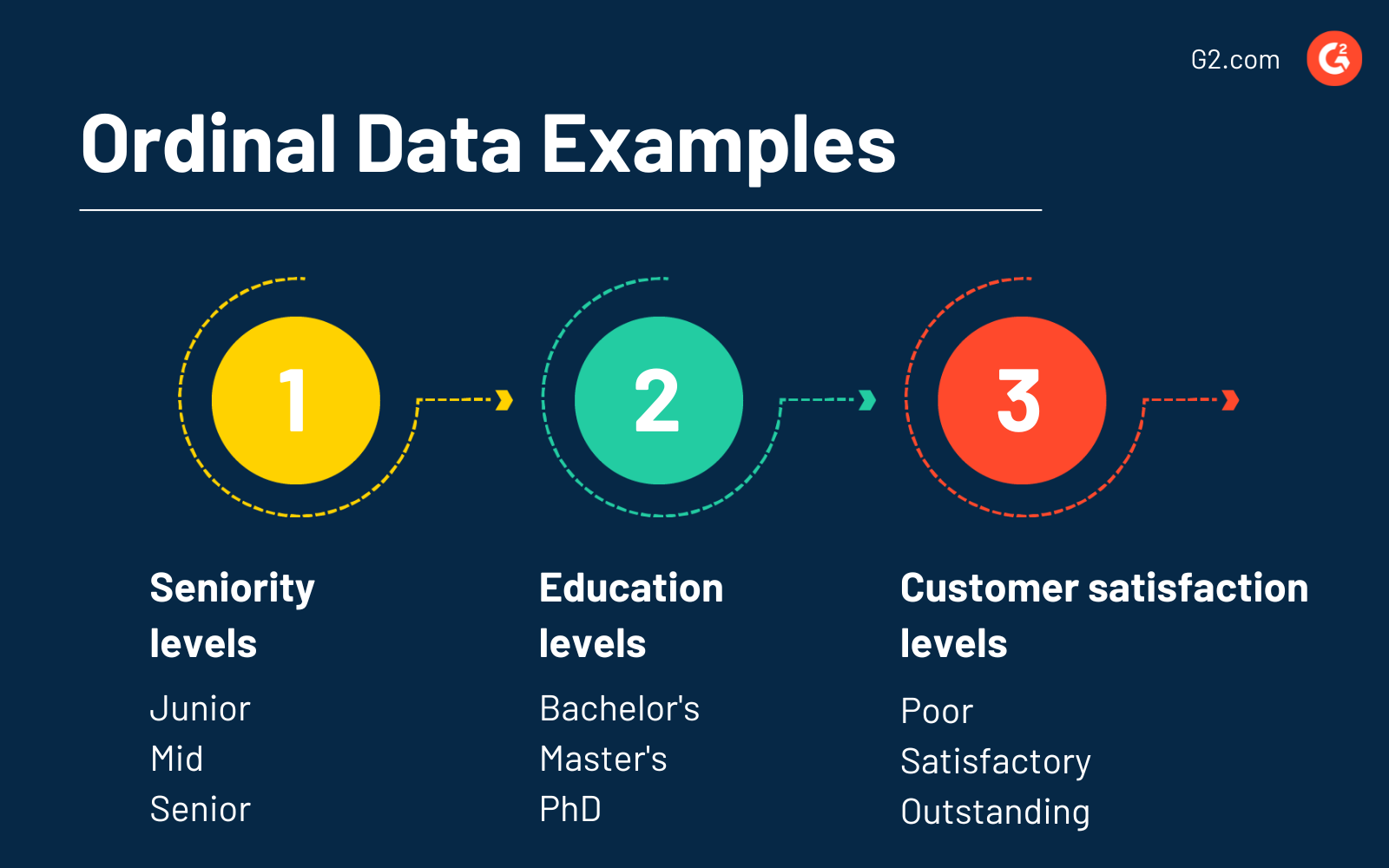 Exemples de données ordinales